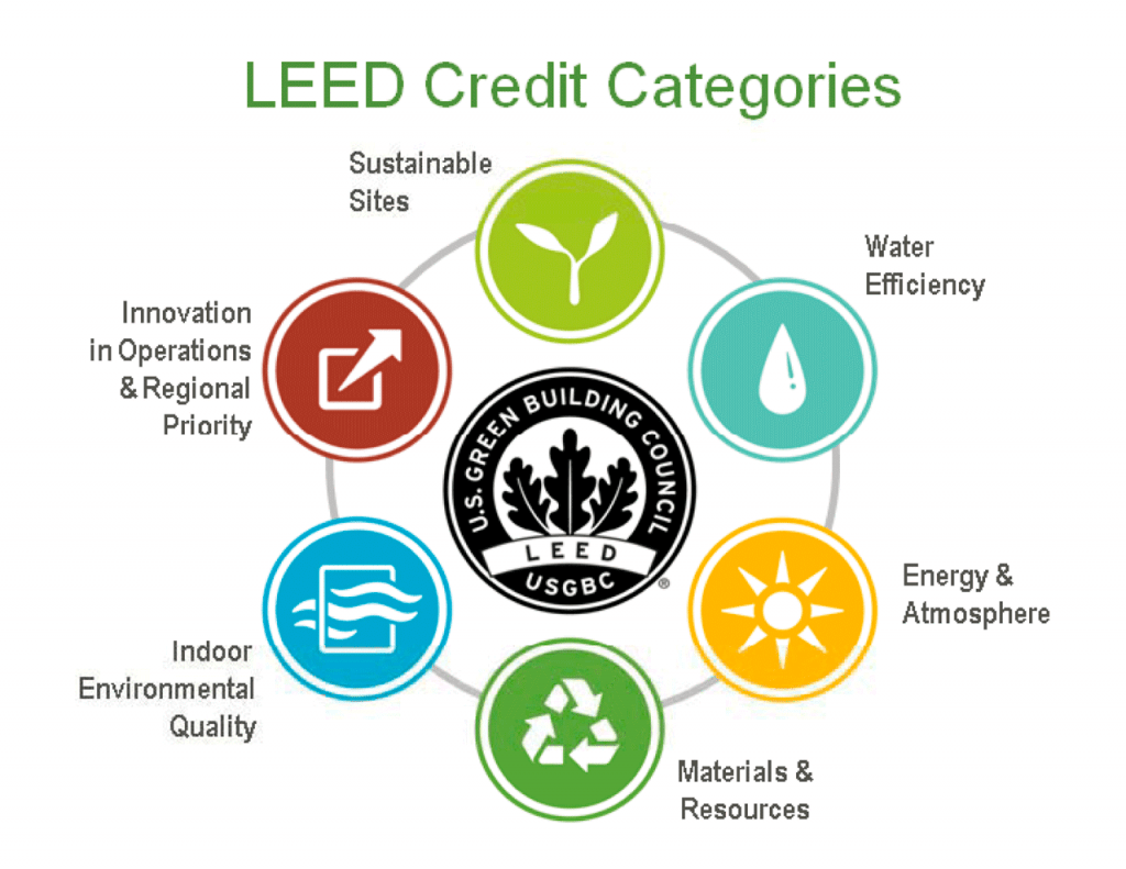 Benefits of Green Building Rating System