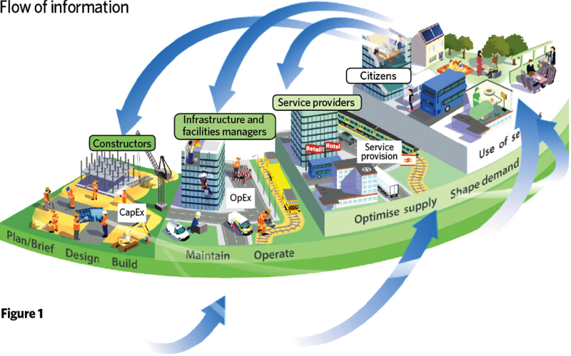 BIM 3 level
