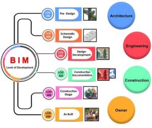 The Meaning of BIM LOD