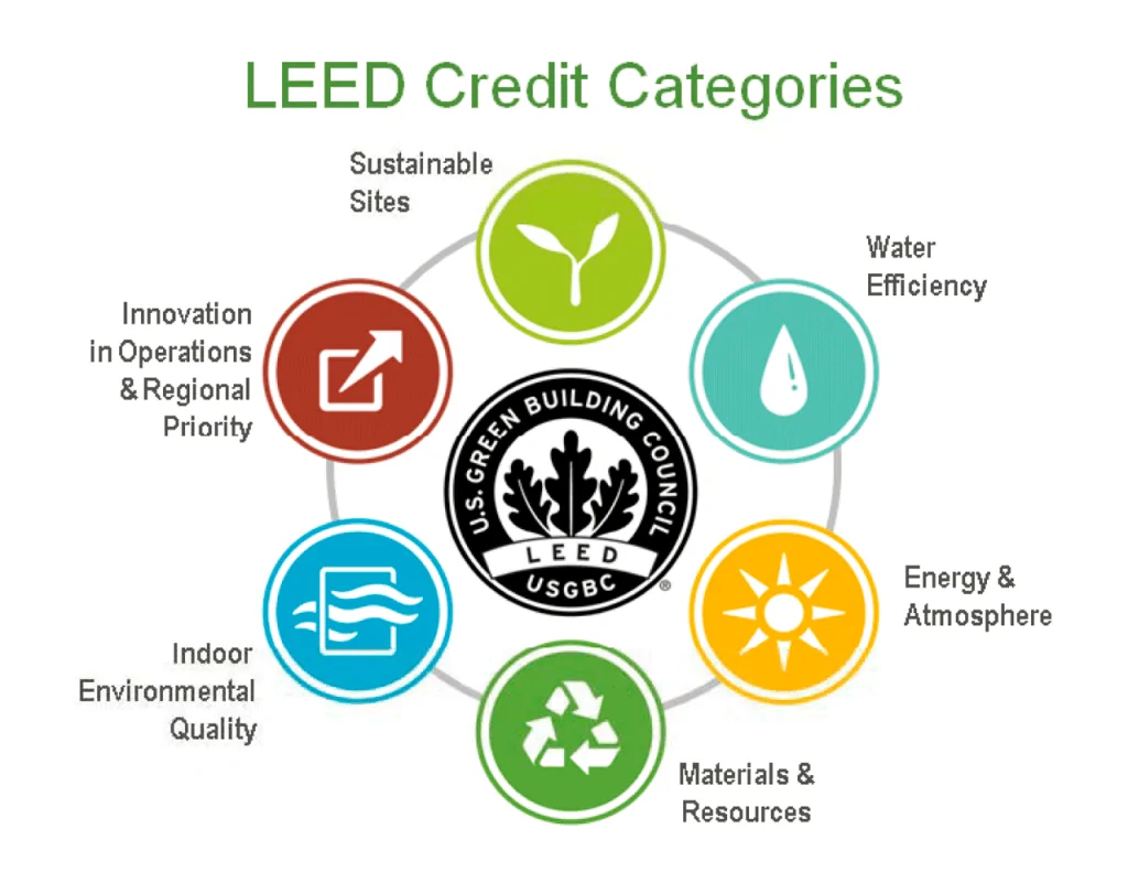 LEED Credit Categories 1024x791 min Karno Energy